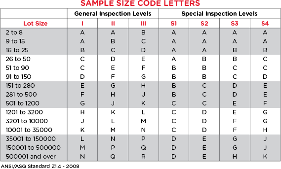 Akzeptables Qualitatslimit Aql Stichproben Tabelle