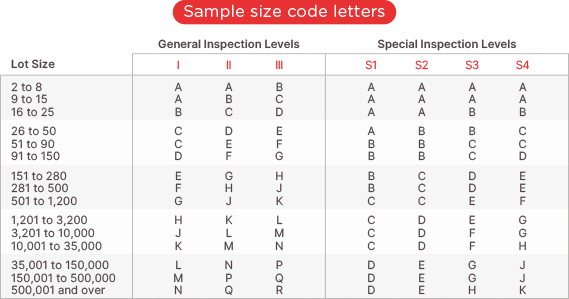 Acceptable Quality Limit - Sample Size Code Letters