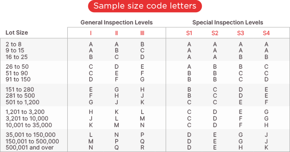 Understanding The Concept Of Acceptable Quality Limit AQL QIS aql-sampling-plan-table