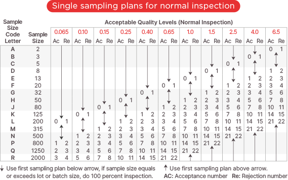 Acceptable Quality Limit - Single Sampling Plans for Normal Inspection