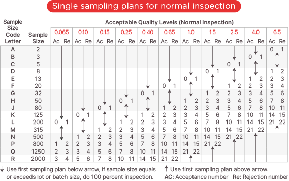 Understanding the Concept of Acceptable Quality Limit (AQL) – QIS