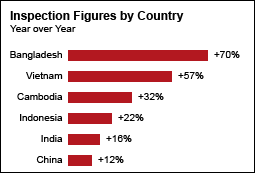 Inspection Figures by Country Year Over Year | QIMA