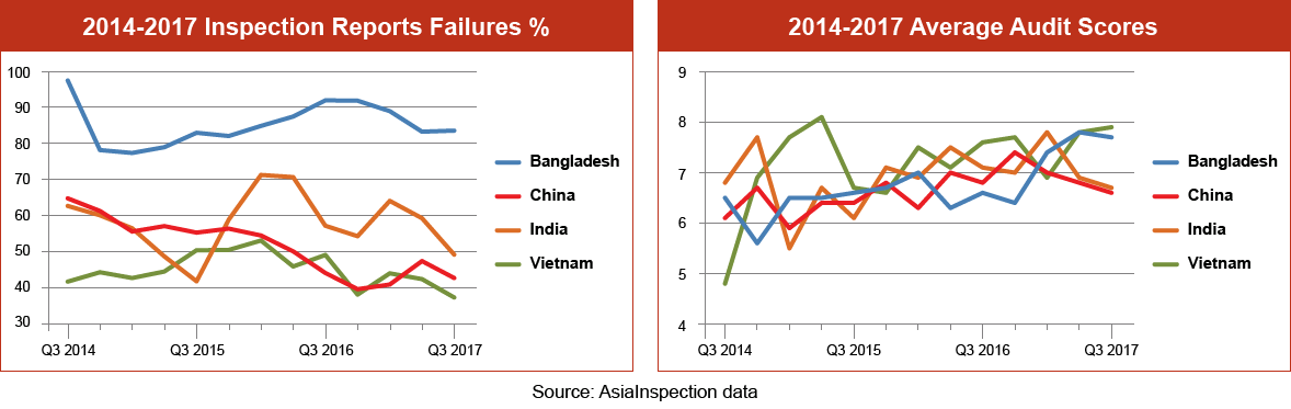 Inspection Failure Percentages Graph – Q4 2017: Bangladesh, China, India & Vietnam