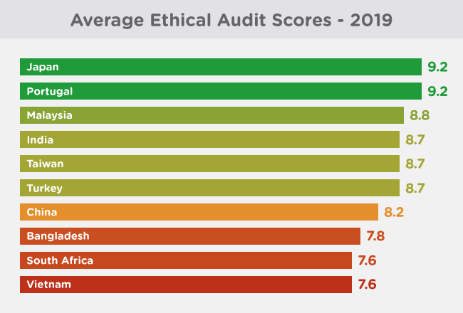 graph_Q1_2020_audit_scores.png