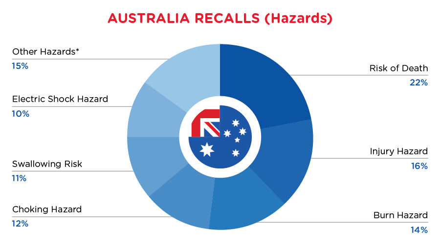 United States (US) Recalls Summary (01 March 2024 to 31 March 2024)