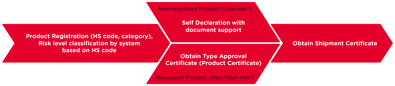 Certificate Of Conformity For Exports To Saudi Arabia Qima