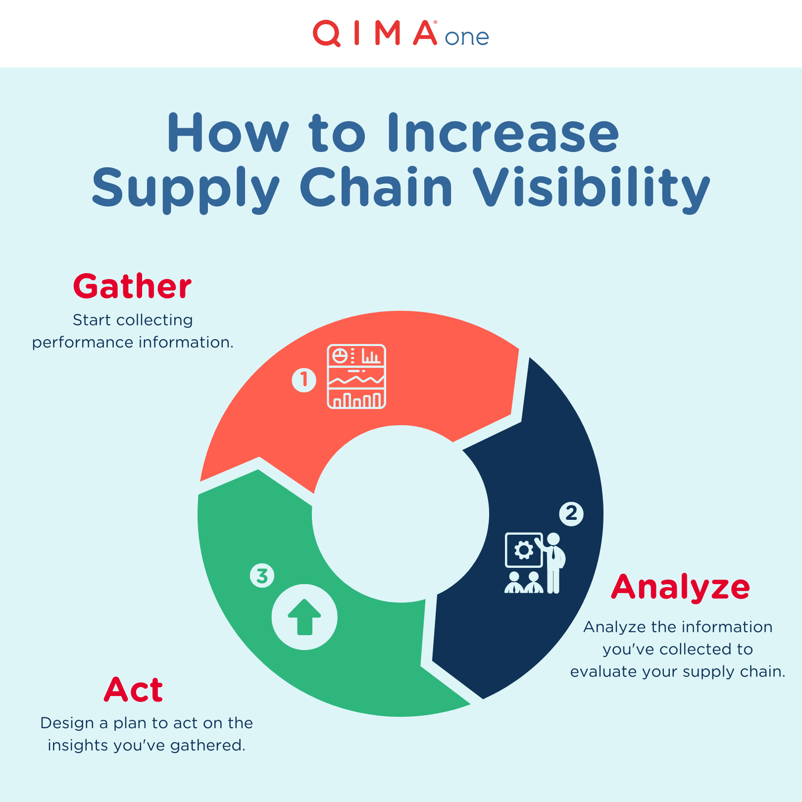 How To Increase Supply Chain Visibility | QIMAone