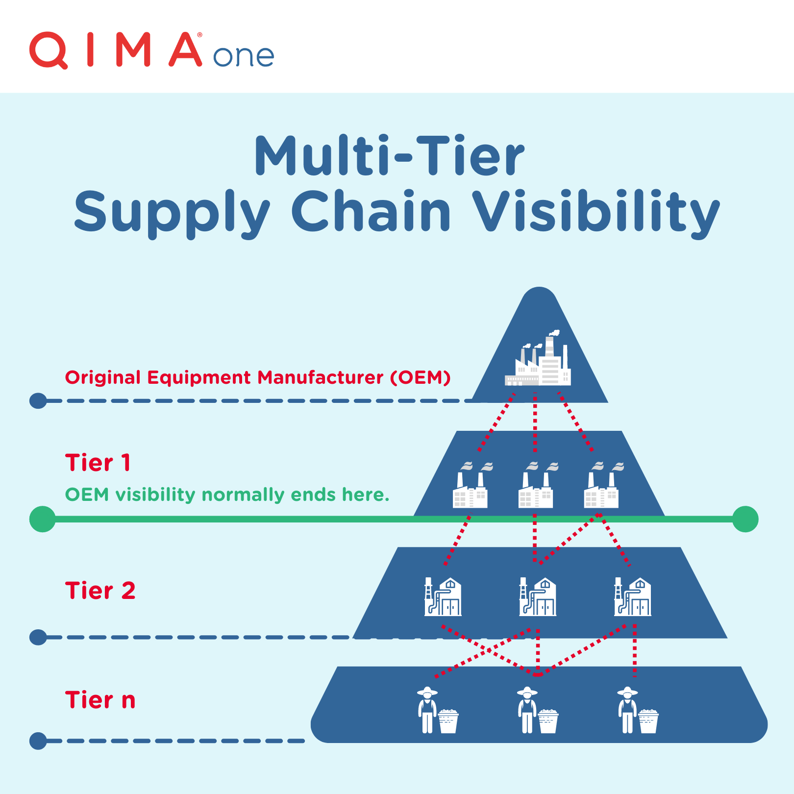 Multi-Tier Supply Chain Visibility Diagram | QIMAone